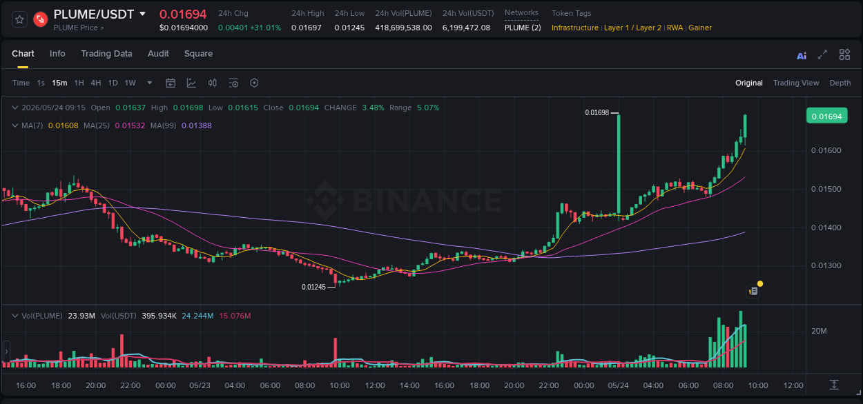 View the report of PLUME pump on Binance at 24 May 2026, 09:24 Report of PLUME pump on Binance at 24 May 2026, 09:24