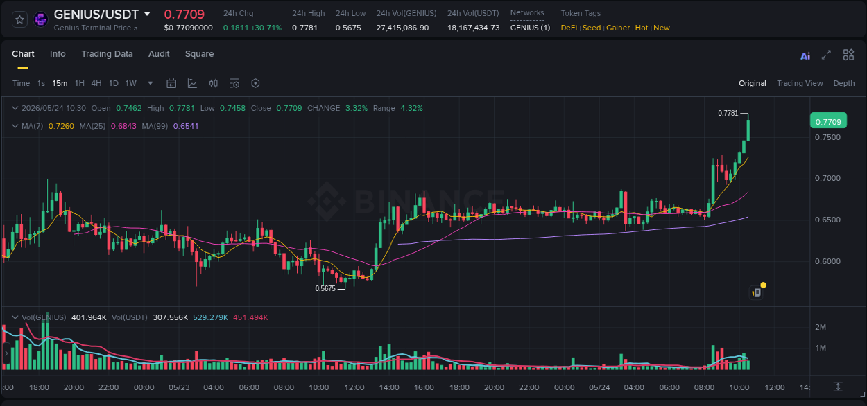 Explore the GENIUS price surge report from Binance, timestamp: 24 May 2026, 10:31 GENIUS price surge report from Binance, timestamp: 24 May 2026, 10:31