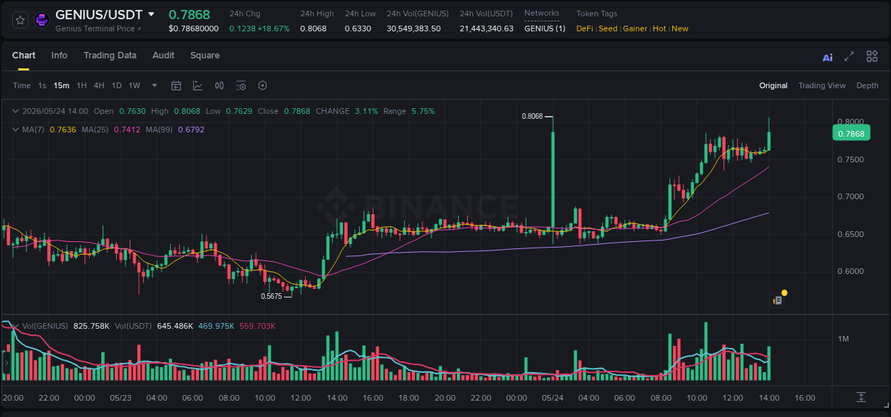Check out the Binance pump report for GENIUS on 24 May 2026, 14:07 Binance pump report for GENIUS on 24 May 2026, 14:07