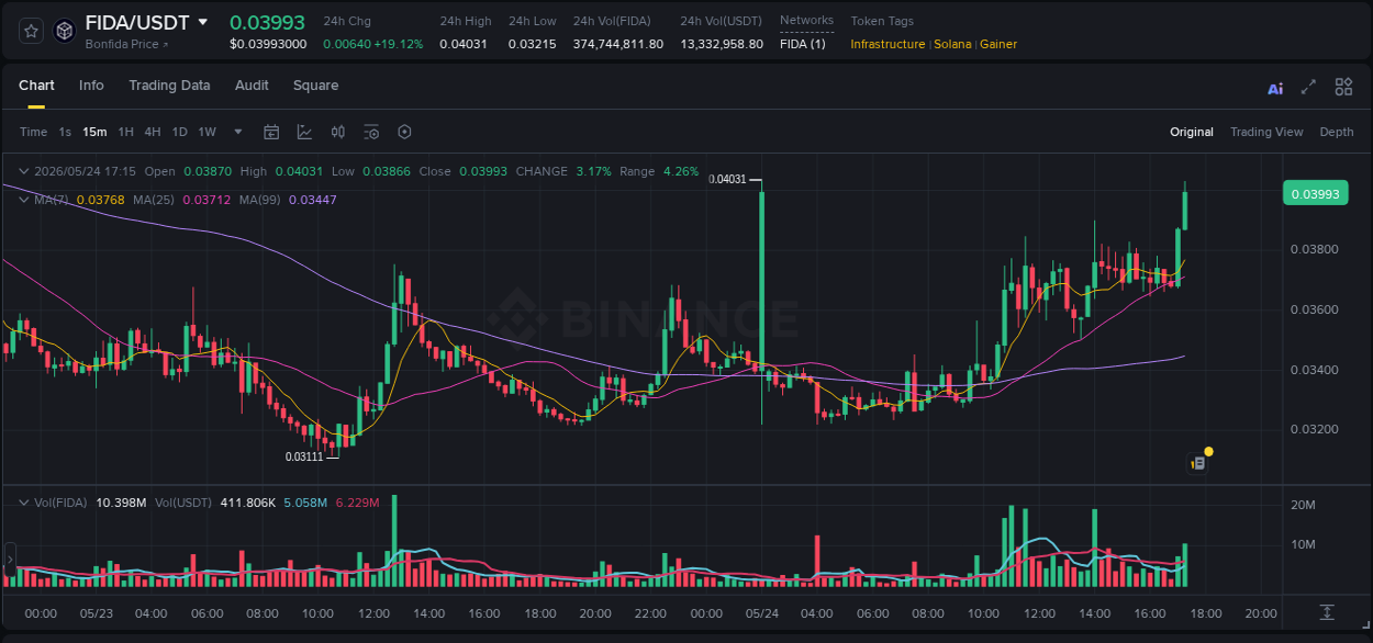 Detailed insights into FIDA's pump on Binance at 24 May 2026, 17:17 Detailed report of FIDA's pump on Binance at 24 May 2026, 17:17