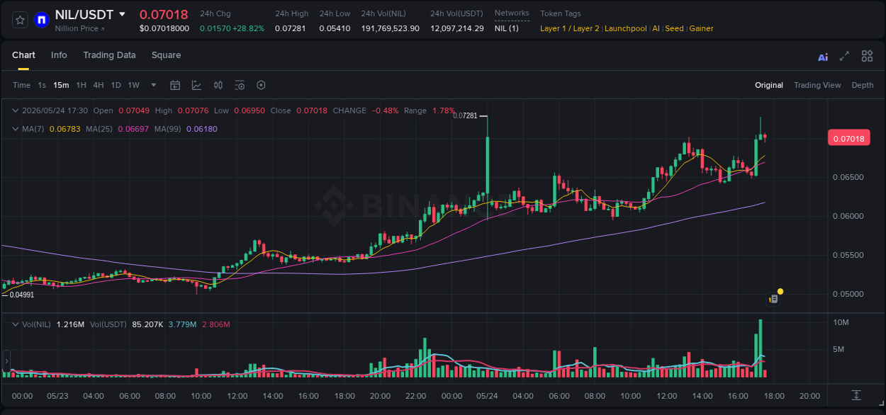 Crypto pump report: Dive into NIL on Binance, 24 May 2026, 17:28 Crypto pump report: NIL on Binance, 24 May 2026, 17:28