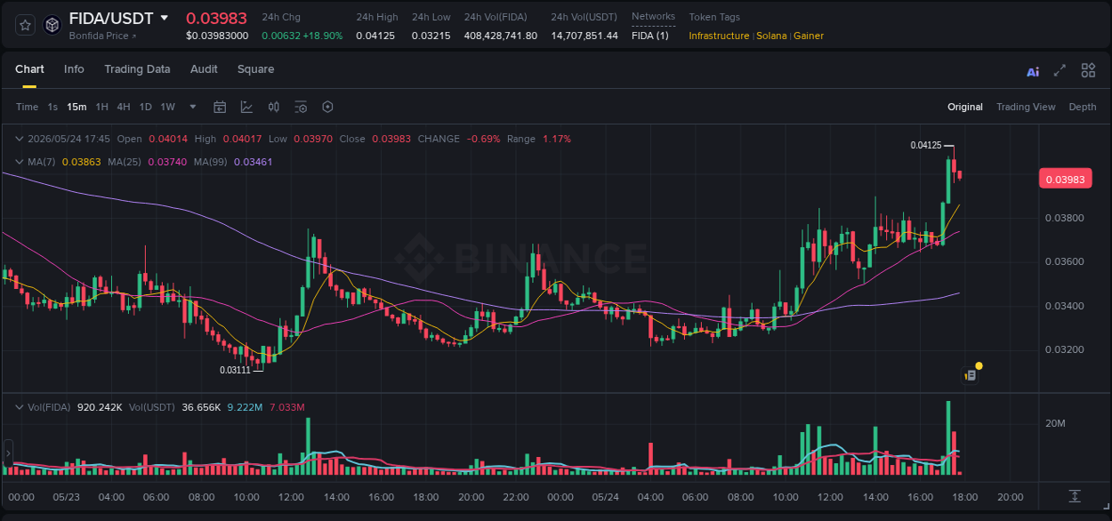 Binance trading report for FIDA pump, 24 May 2026, 17:30 Binance trading report for FIDA pump, 24 May 2026, 17:30