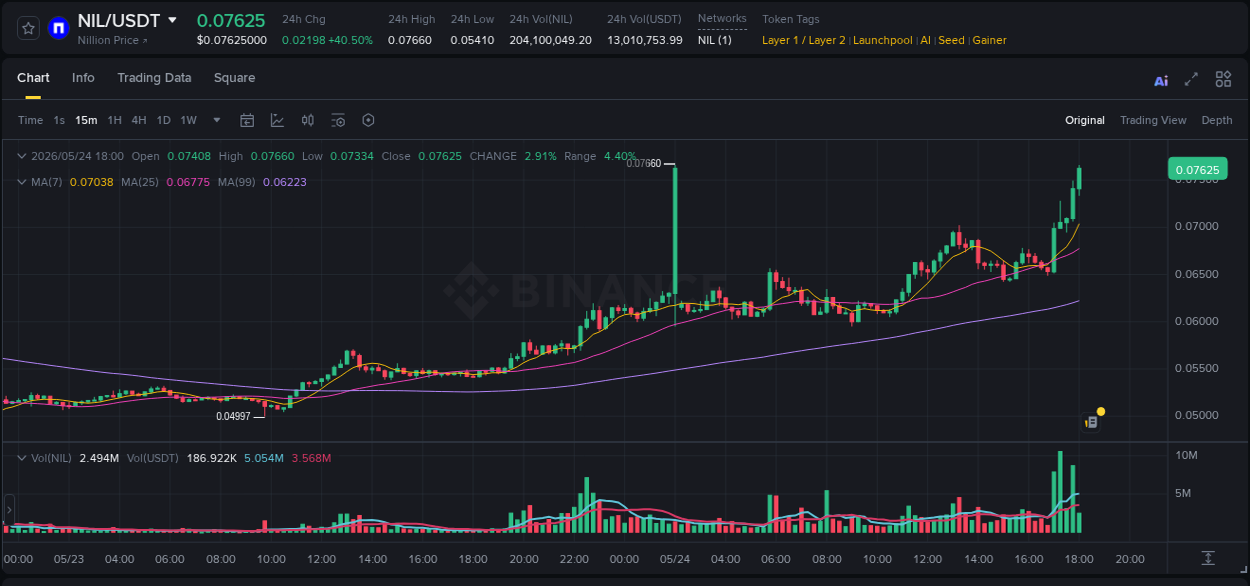 Market analysis: Understand NIL pump on Binance at 24 May 2026, 18:02 Market analysis: NIL pump on Binance at 24 May 2026, 18:02