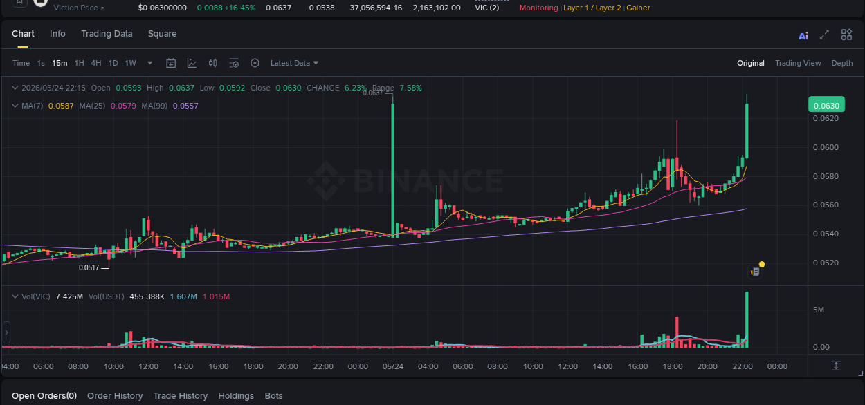Trading insight: VIC pump report from Binance, 24 May 2026, 22:27 Trading insight: VIC pump report from Binance, 24 May 2026, 22:27