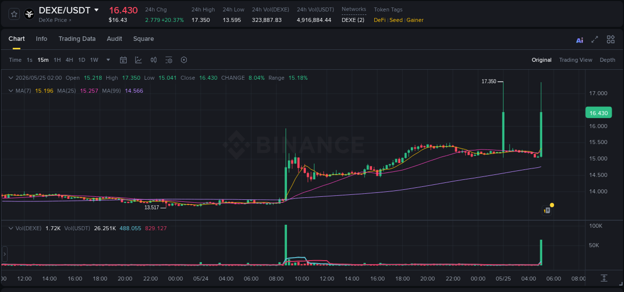 DEXE price surge report from Binance, timestamp: 25 May 2026, 05:09
