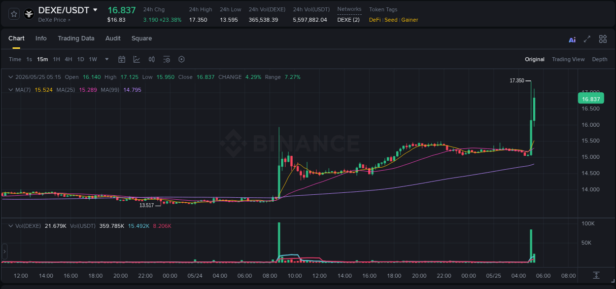Binance pump report for DEXE on 25 May 2026, 05:22