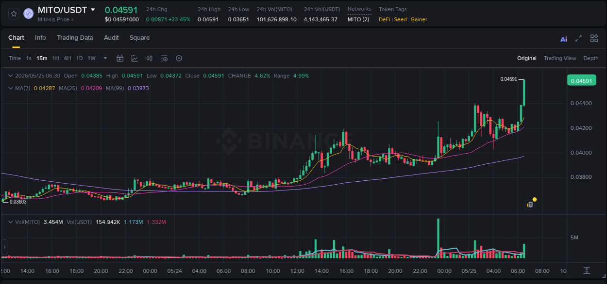 Detailed report of MITO's pump on Binance at 25 May 2026, 06:38