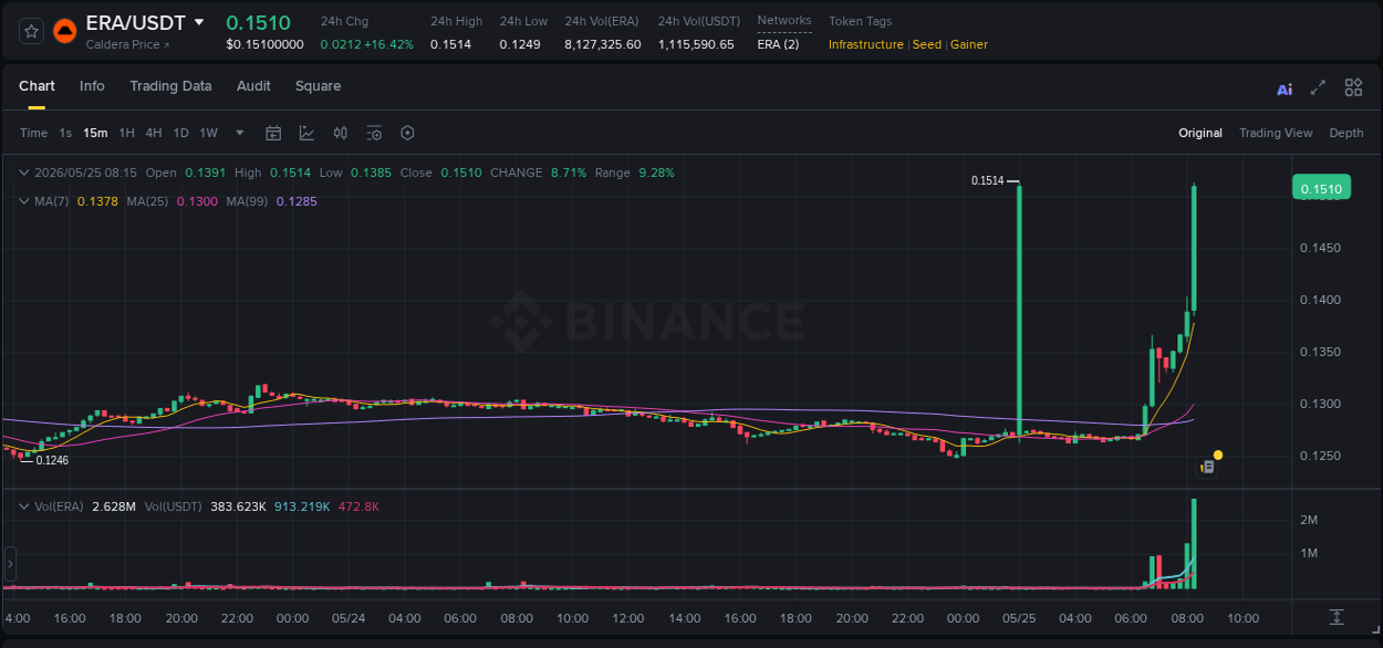 Crypto pump report: ERA on Binance, 25 May 2026, 08:24