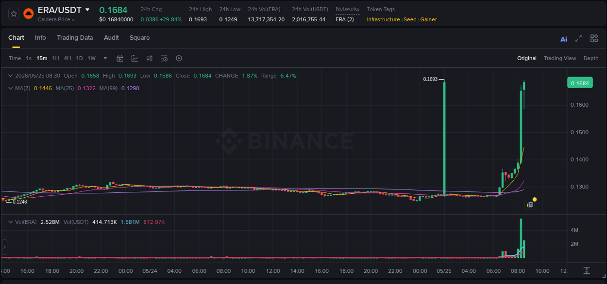 Binance trading report for ERA pump, 25 May 2026, 08:27