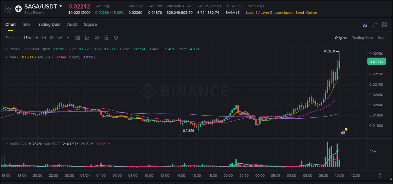Market analysis: SAGA pump on Binance at 25 May 2026, 10:02