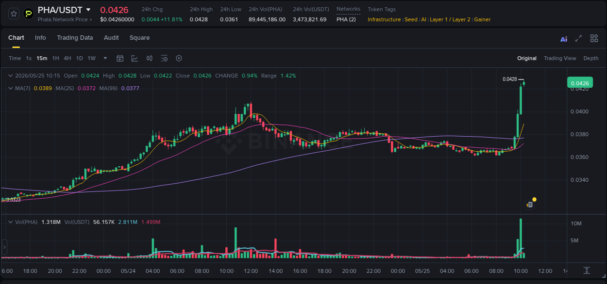 Trading insight: PHA pump report from Binance, 25 May 2026, 10:07