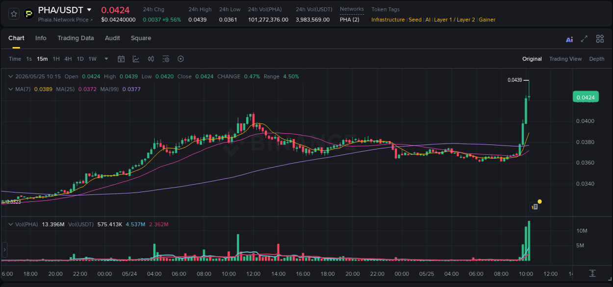 Crypto market update: PHA pump on Binance, 25 May 2026, 10:23