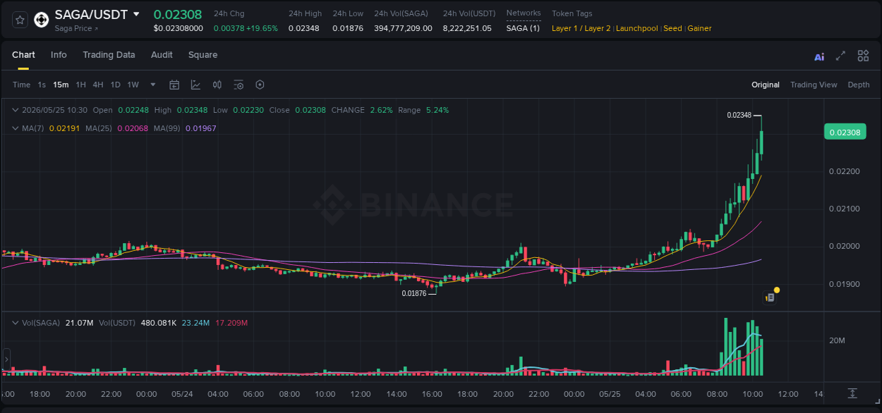 Binance pump data for SAGA at 25 May 2026, 10:43
