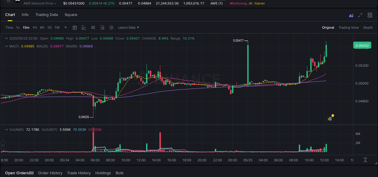 Real-time report of AWE pump on Binance, 25 May 2026, 12:21