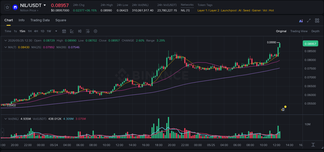 Crypto trading report: NIL pump on Binance, 25 May 2026, 12:33