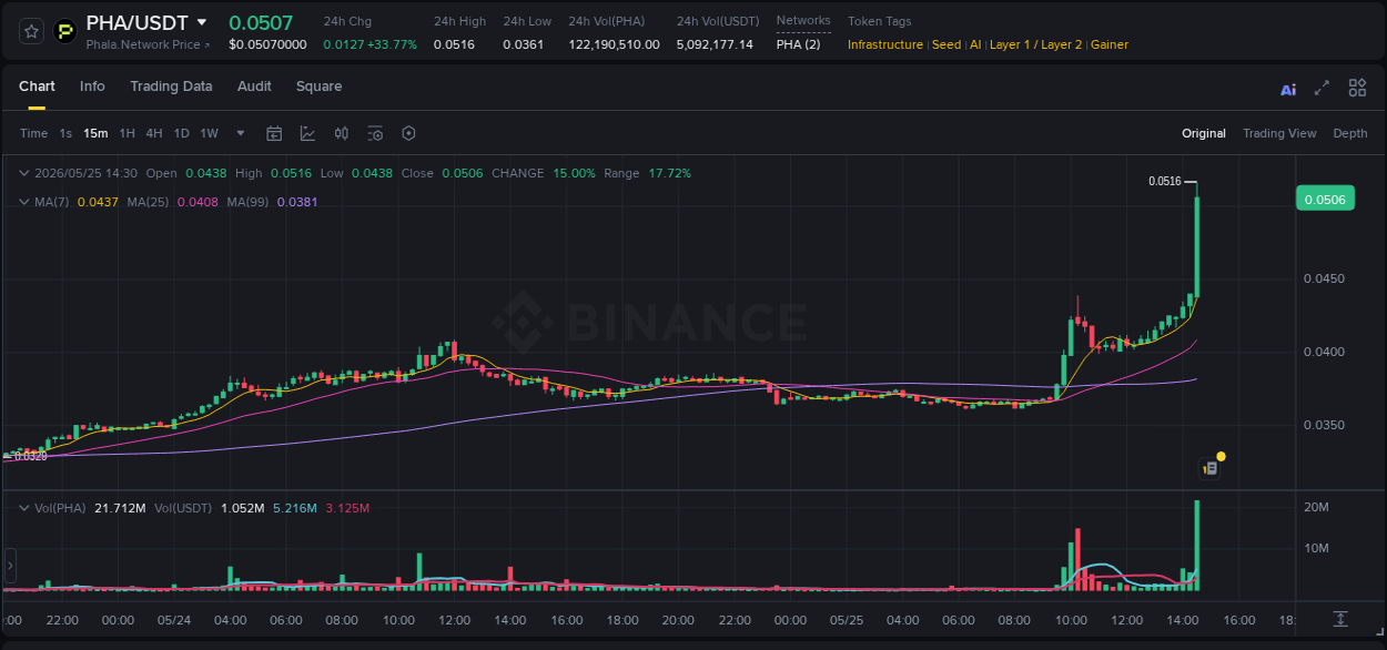 Binance exchange pump report for PHA, 25 May 2026, 14:38