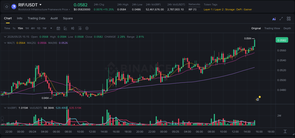 Market movement report: RIF on Binance at 25 May 2026, 15:27