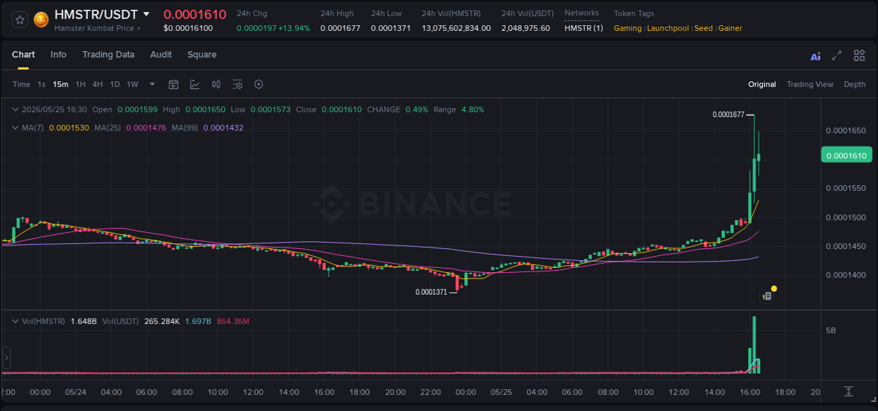 Analysis of HMSTR pump activity on Binance at 25 May 2026, 16:19