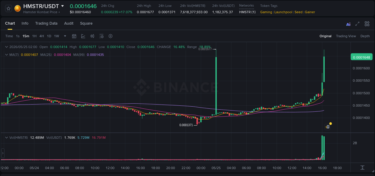Crypto pump analytics for HMSTR on Binance, 25 May 2026, 16:19