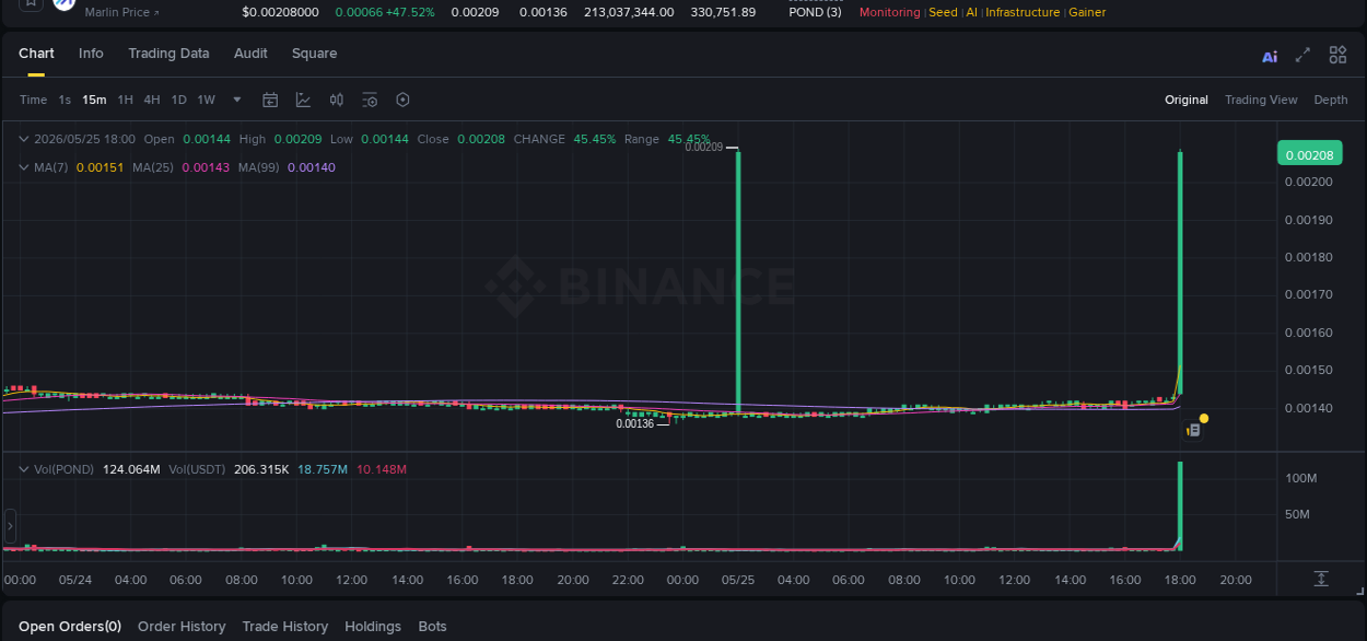 POND trading report showing pump trends on Binance, 25 May 2026, 18:03