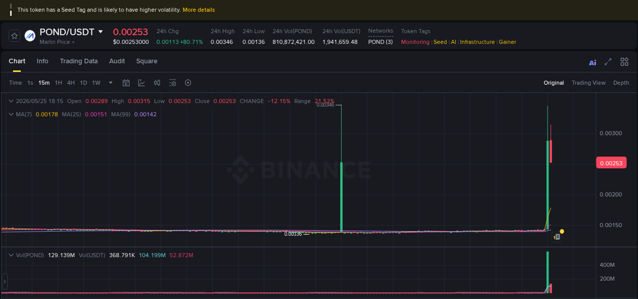 Binance pump overview for POND, captured at 25 May 2026, 18:04