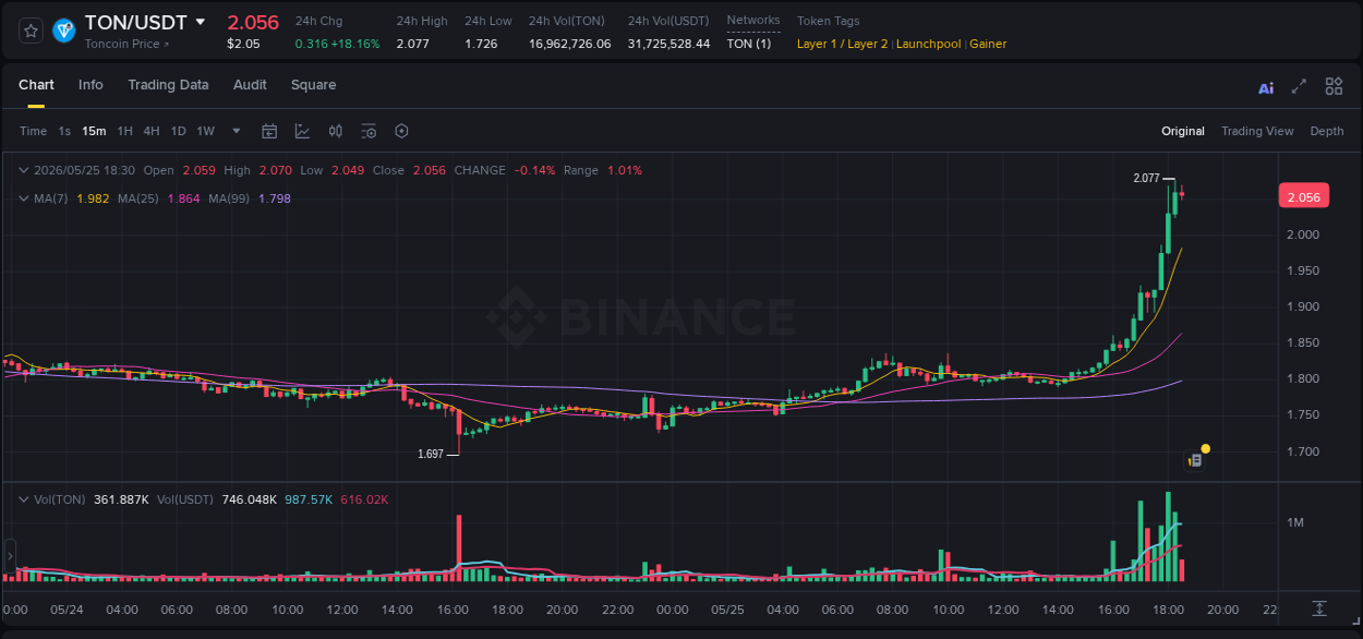 Detailed analysis of TON's price surge on Binance, 25 May 2026, 18:11