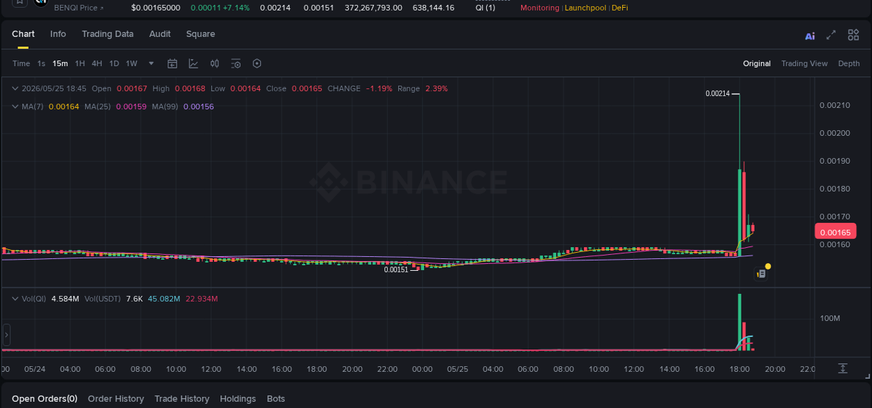 Crypto market report: QI pump on Binance, 25 May 2026, 18:14