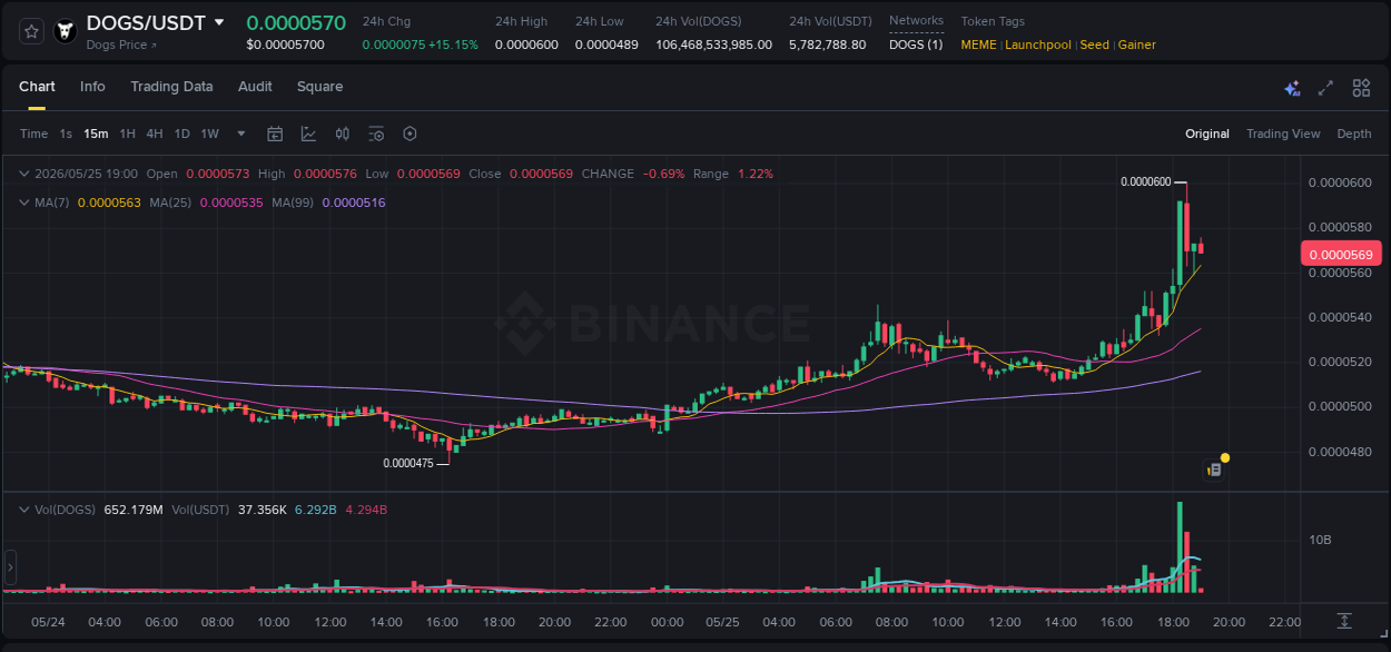 Binance trading data for DOGS pump, 25 May 2026, 18:19