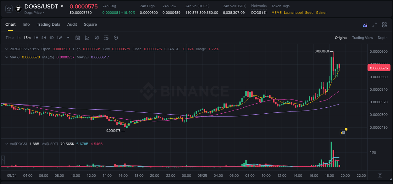 Market trend analysis: DOGS pump on Binance at 25 May 2026, 18:30