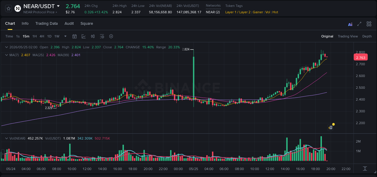 Trading data insight: NEAR pump report from Binance, 25 May 2026, 18:46