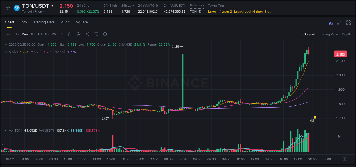 Crypto price movement update: TON on Binance, 25 May 2026, 19:02