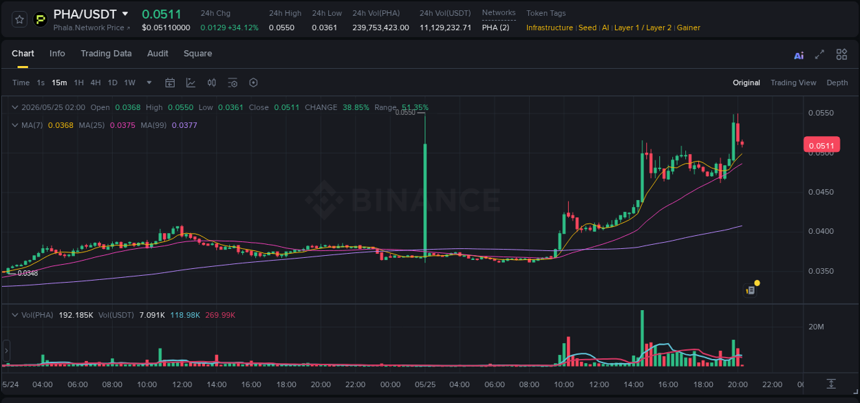 Live report of PHA pump on Binance, 25 May 2026, 19:56