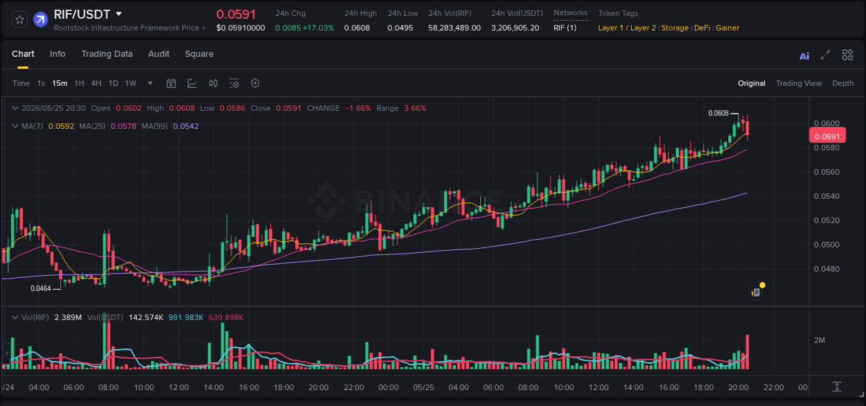Crypto trading analysis: RIF pump on Binance, 25 May 2026, 20:05
