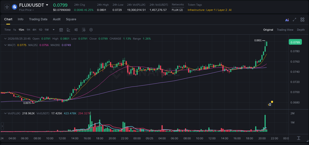 Binance exchange trading report for FLUX, 25 May 2026, 20:48