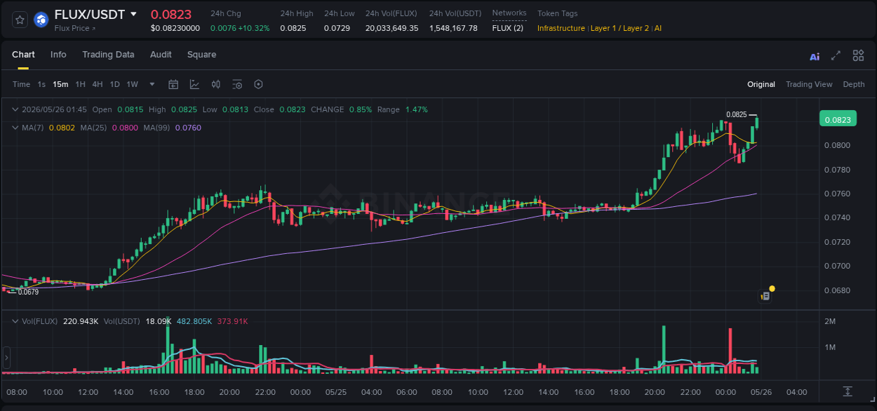 View the report of FLUX pump on Binance at 26 May 2026, 01:53 Report of FLUX pump on Binance at 26 May 2026, 01:53