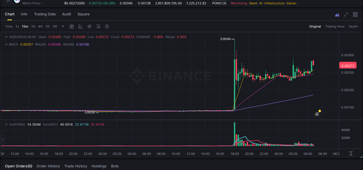 Explore the POND price surge report from Binance, timestamp: 26 May 2026, 04:45 POND price surge report from Binance, timestamp: 26 May 2026, 04:45