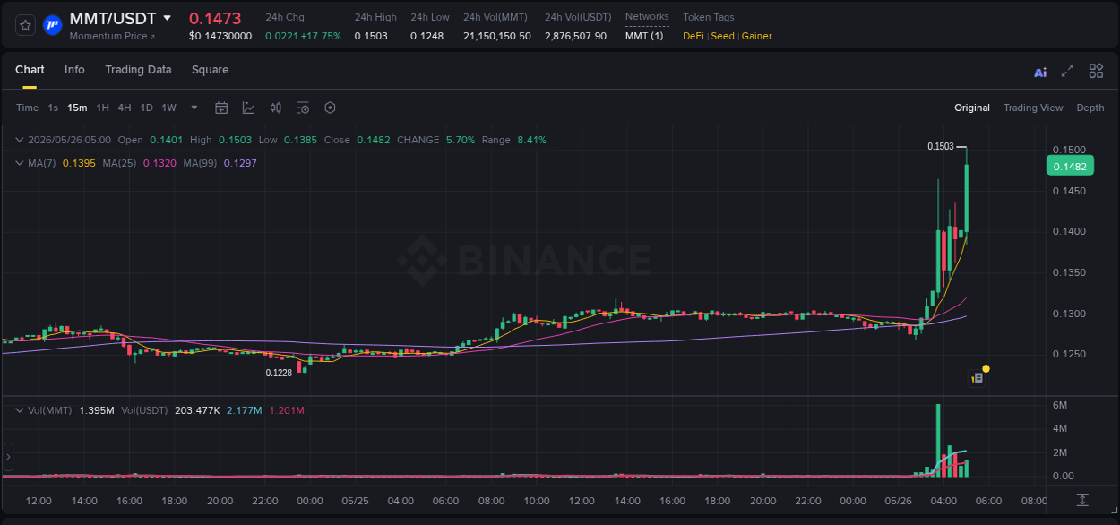 Check out the Binance pump report for MMT on 26 May 2026, 05:07 Binance pump report for MMT on 26 May 2026, 05:07