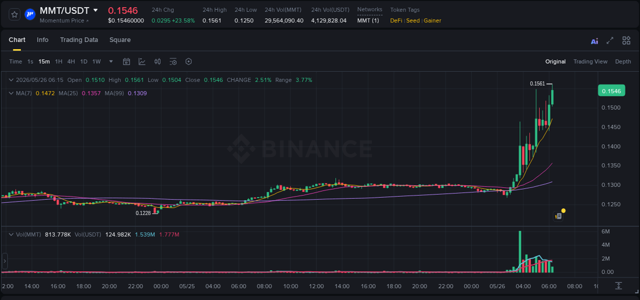 Detailed insights into MMT's pump on Binance at 26 May 2026, 06:17 Detailed report of MMT's pump on Binance at 26 May 2026, 06:17