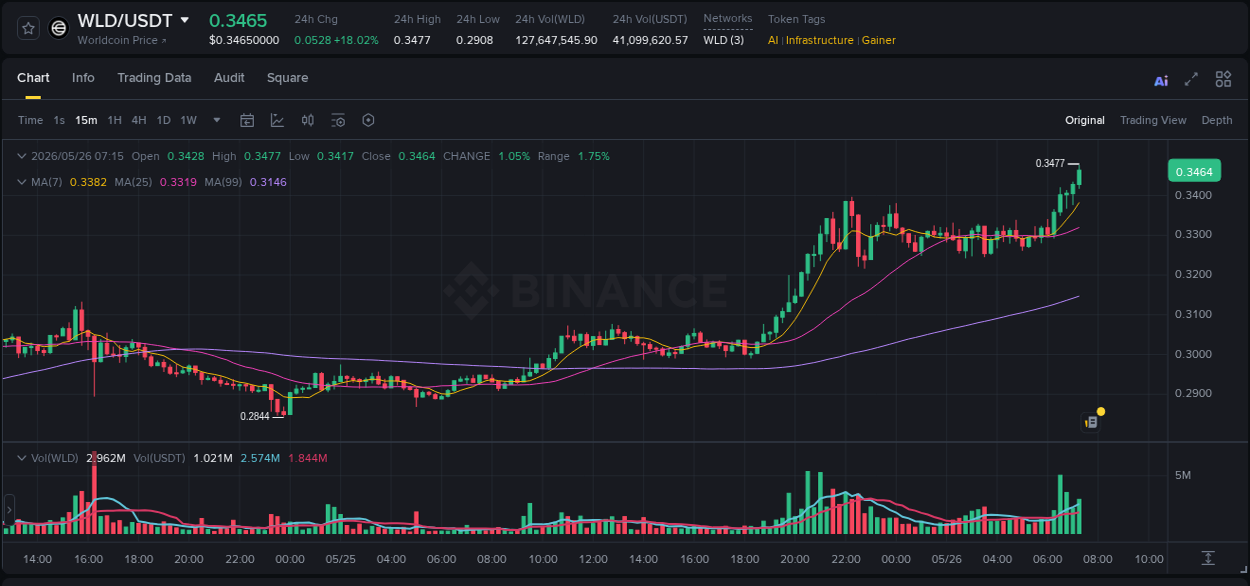 Crypto pump report: Dive into WLD on Binance, 26 May 2026, 07:22 Crypto pump report: WLD on Binance, 26 May 2026, 07:22