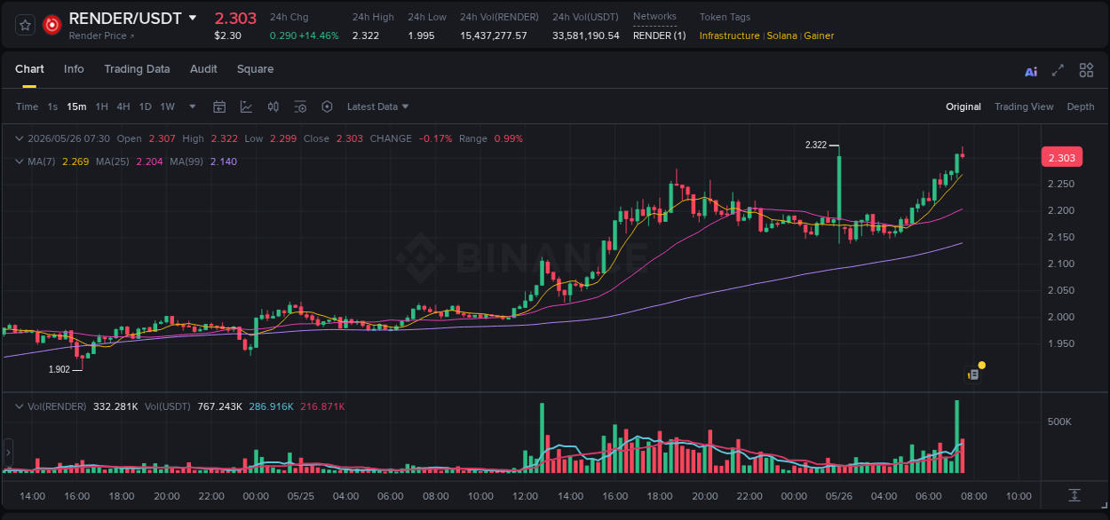 Binance trading report for RENDER pump, 26 May 2026, 07:30 Binance trading report for RENDER pump, 26 May 2026, 07:30