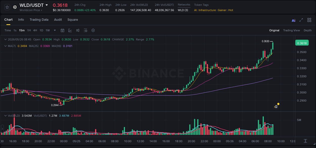 Market analysis: Understand WLD pump on Binance at 26 May 2026, 08:52 Market analysis: WLD pump on Binance at 26 May 2026, 08:52
