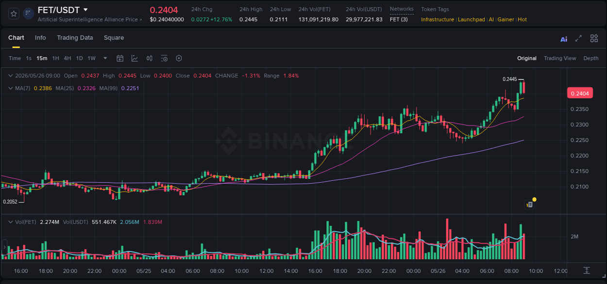 Trading insight: FET pump report from Binance, 26 May 2026, 08:58 Trading insight: FET pump report from Binance, 26 May 2026, 08:58