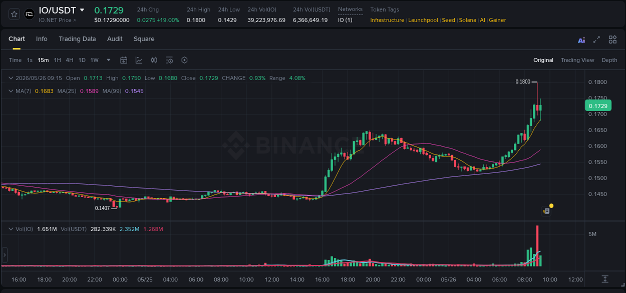 Crypto market update: IO pump on Binance, 26 May 2026, 09:00 Crypto market update: IO pump on Binance, 26 May 2026, 09:00