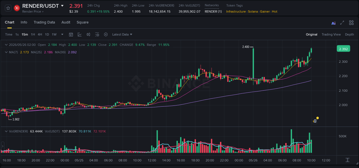 Binance pump data for RENDER at 26 May 2026, 10:09 Binance pump data for RENDER at 26 May 2026, 10:09