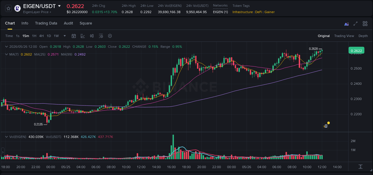 Real-time report of EIGEN pump on Binance, 26 May 2026, 12:09 Real-time report of EIGEN pump on Binance, 26 May 2026, 12:09
