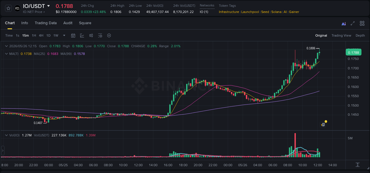 Crypto trading report: IO pump on Binance, 26 May 2026, 12:22 Crypto trading report: IO pump on Binance, 26 May 2026, 12:22