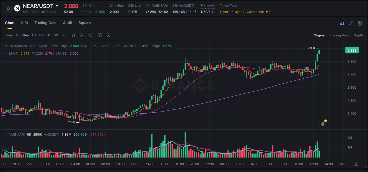 Binance exchange pump report for NEAR, 26 May 2026, 12:49 Binance exchange pump report for NEAR, 26 May 2026, 12:49