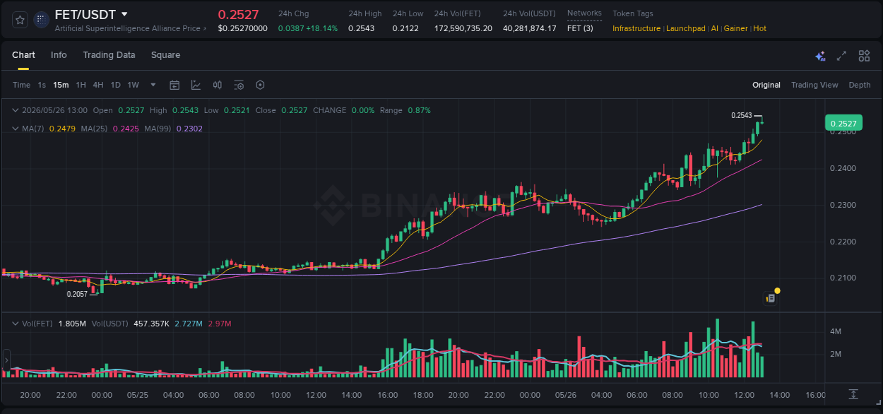 Market movement report: FET on Binance at 26 May 2026, 13:00 Market movement report: FET on Binance at 26 May 2026, 13:00