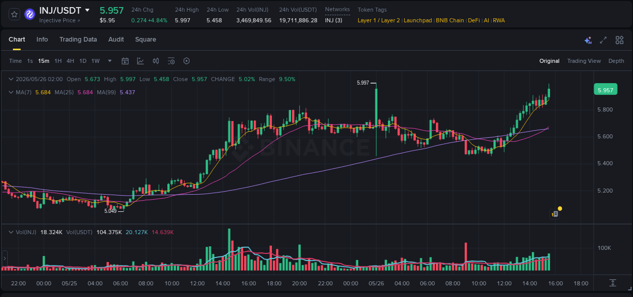 Crypto pump analytics for INJ on Binance, 26 May 2026, 15:38 Crypto pump analytics for INJ on Binance, 26 May 2026, 15:38
