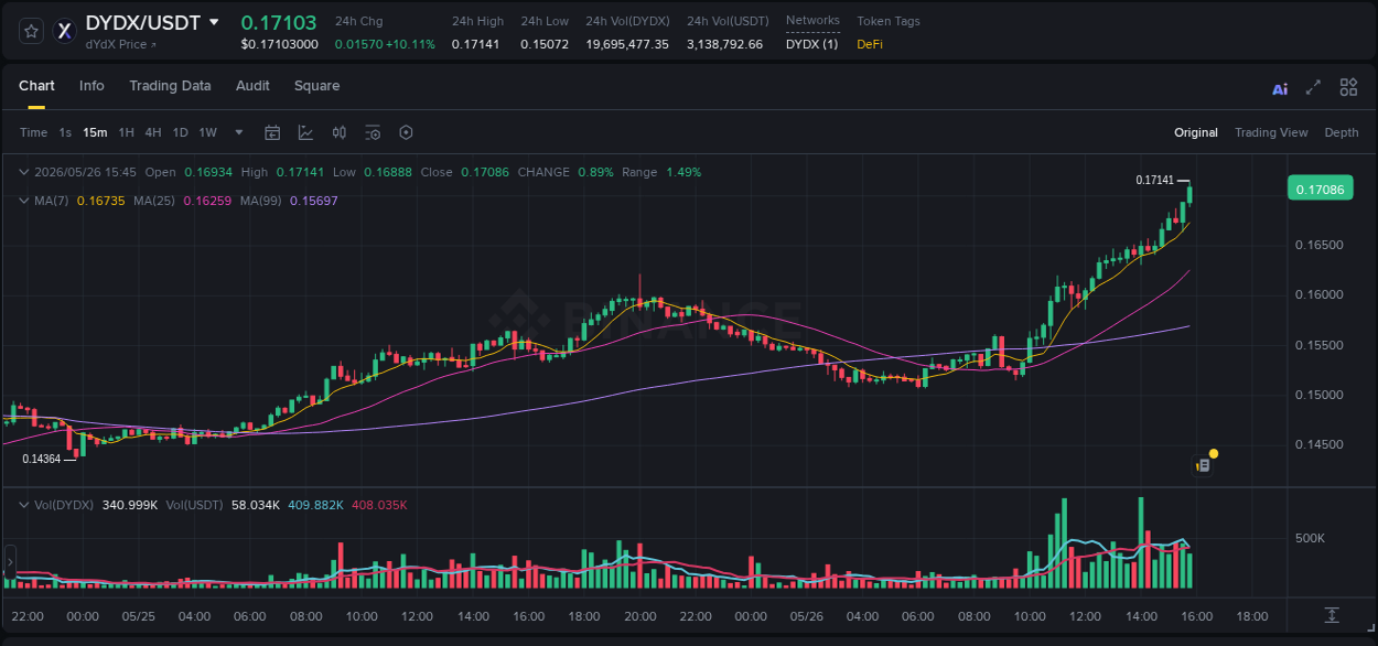 See the detailed report of DYDX's pump on Binance at 26 May 2026, 15:43 Analysis of DYDX pump activity on Binance at 26 May 2026, 15:43